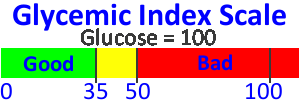 Glycemic index scaled chart